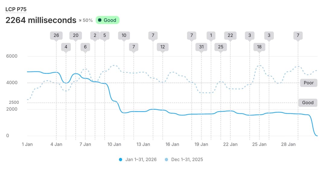 LCP decrease - site to baseline speeds